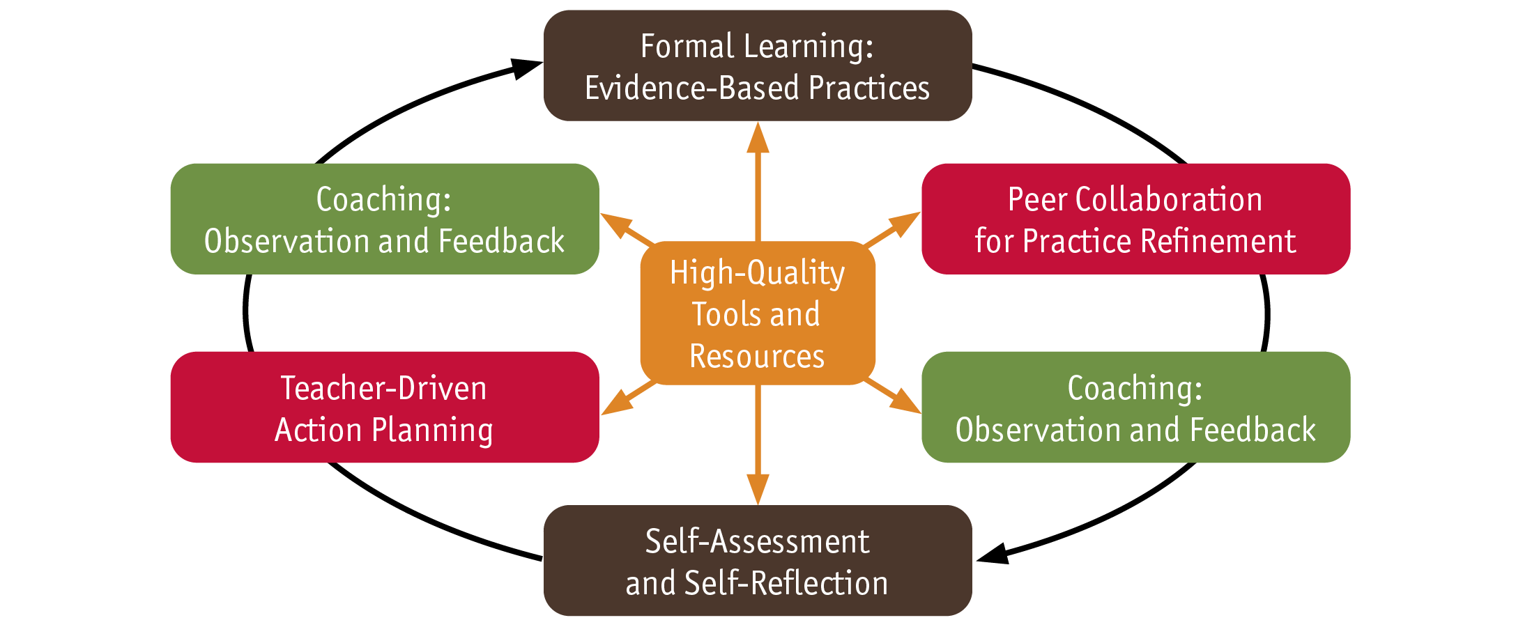 Professional Development Graphic